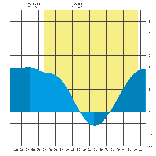 Chuginadak Island tide chart for Tuesday, May 28, 2024