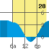 Chuginadak Island tide chart for Tuesday, May 28, 2024