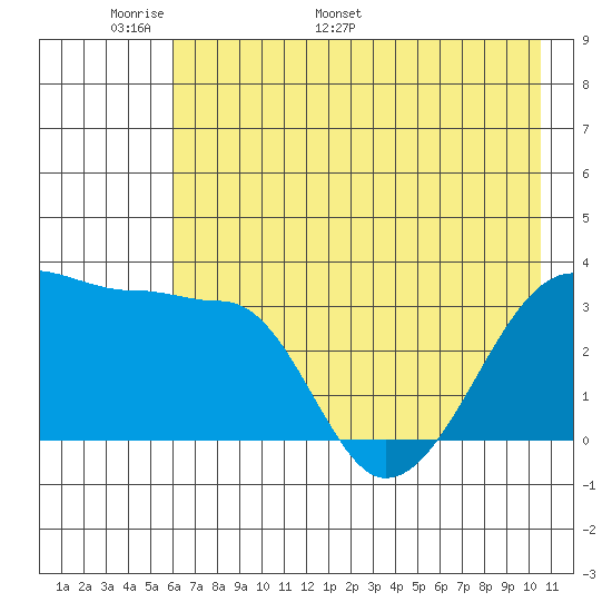 Chuginadak Island tide chart for Wednesday, May 29, 2024