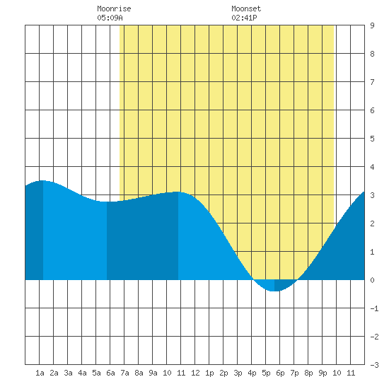 Chuginadak Island tide chart for Thursday, May 2, 2024
