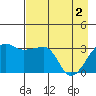 Chuginadak Island tide chart for Thursday, May 2, 2024