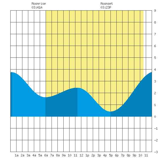 Chuginadak Island tide chart for Friday, May 31, 2024