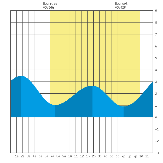 Chuginadak Island tide chart for Saturday, May 4, 2024