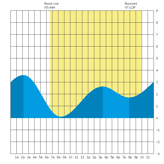 Chuginadak Island tide chart for Sunday, May 5, 2024