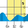 Chuginadak Island tide chart for Sunday, May 5, 2024