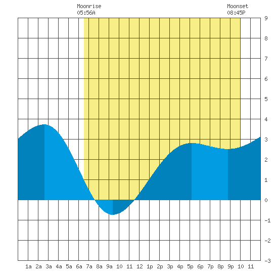 Chuginadak Island tide chart for Monday, May 6, 2024