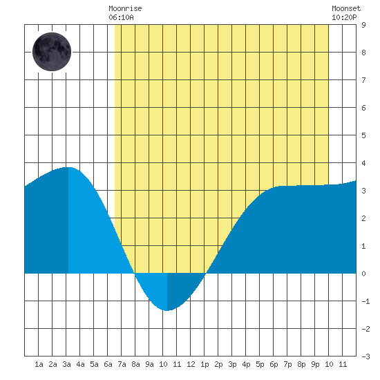 Chuginadak Island tide chart for Tuesday, May 7, 2024