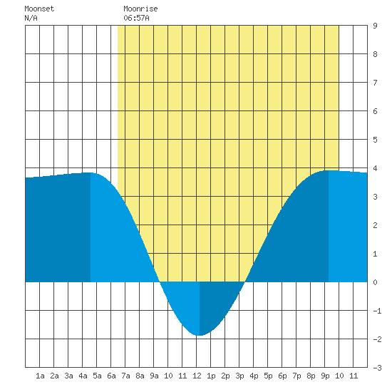 Chuginadak Island tide chart for Thursday, May 9, 2024
