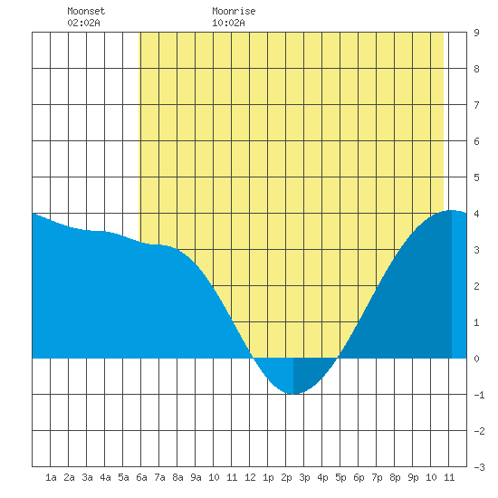 Chuginadak Island tide chart for Monday, June 10, 2024