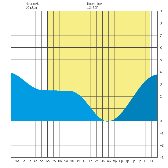 Chuginadak Island tide chart for Wednesday, June 12, 2024