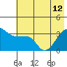 Chuginadak Island tide chart for Wednesday, June 12, 2024