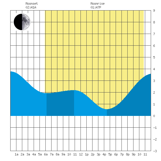 Chuginadak Island tide chart for Thursday, June 13, 2024