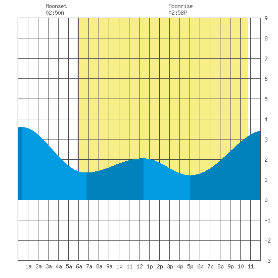 Chuginadak Island tide chart for Friday, June 14, 2024