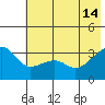 Chuginadak Island tide chart for Friday, June 14, 2024