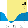 Chuginadak Island tide chart for Wednesday, June 19, 2024