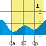 Chuginadak Island tide chart for Saturday, June 1, 2024