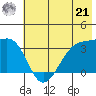 Chuginadak Island tide chart for Friday, June 21, 2024