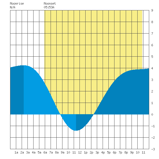 Chuginadak Island tide chart for Saturday, June 22, 2024