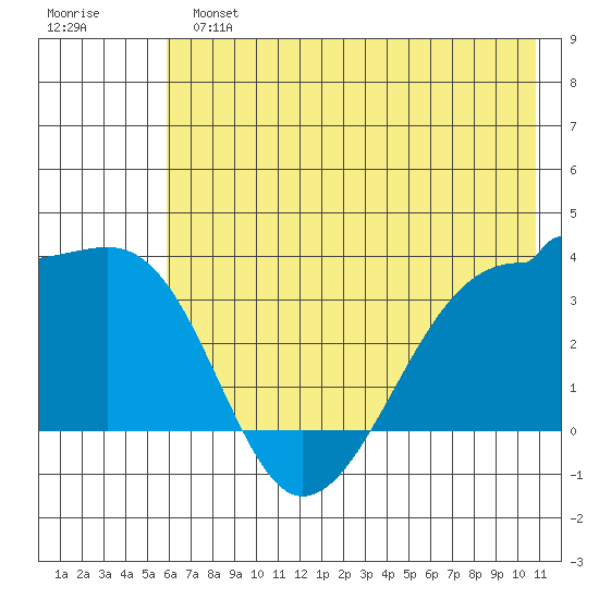 Chuginadak Island tide chart for Sunday, June 23, 2024