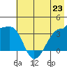 Chuginadak Island tide chart for Sunday, June 23, 2024