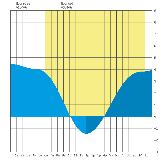 Chuginadak Island tide chart for Monday, June 24, 2024