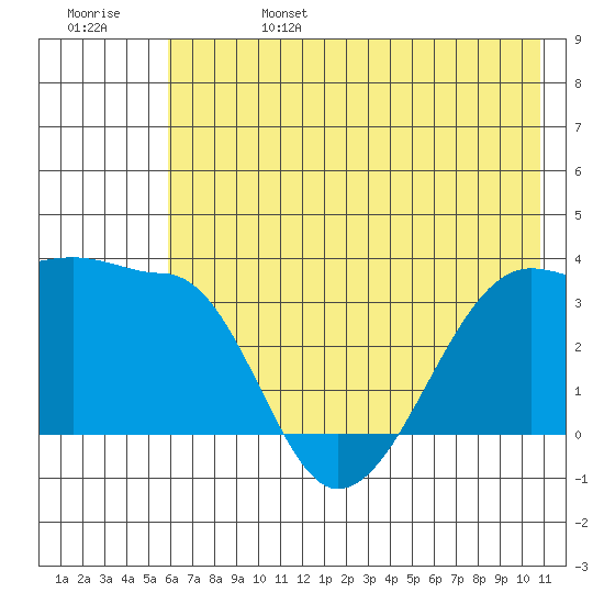 Chuginadak Island tide chart for Tuesday, June 25, 2024