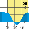 Chuginadak Island tide chart for Tuesday, June 25, 2024