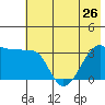 Chuginadak Island tide chart for Wednesday, June 26, 2024
