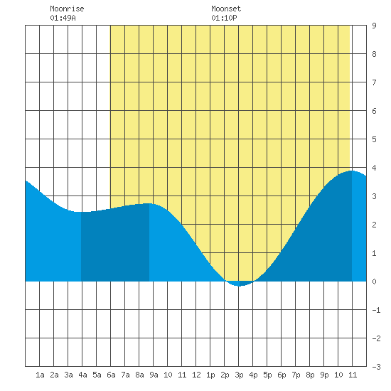 Chuginadak Island tide chart for Thursday, June 27, 2024