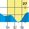 Chuginadak Island tide chart for Thursday, June 27, 2024
