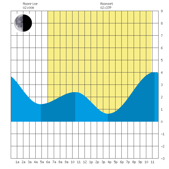 Chuginadak Island tide chart for Friday, June 28, 2024