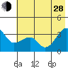 Chuginadak Island tide chart for Friday, June 28, 2024
