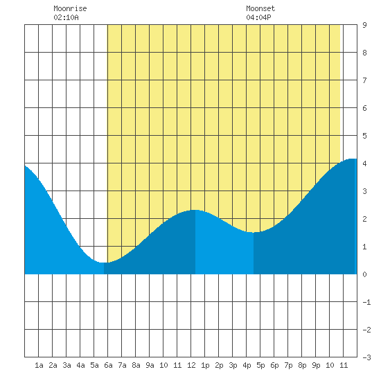 Chuginadak Island tide chart for Saturday, June 29, 2024