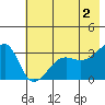 Chuginadak Island tide chart for Sunday, June 2, 2024
