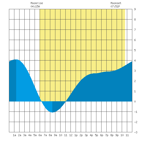 Chuginadak Island tide chart for Monday, June 3, 2024