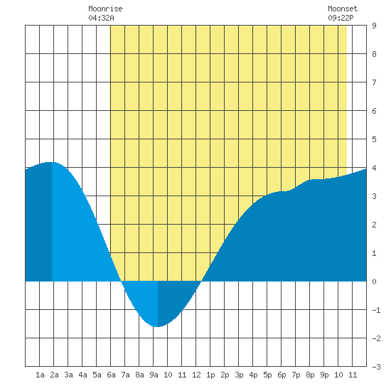 Chuginadak Island tide chart for Tuesday, June 4, 2024