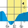 Chuginadak Island tide chart for Tuesday, June 4, 2024