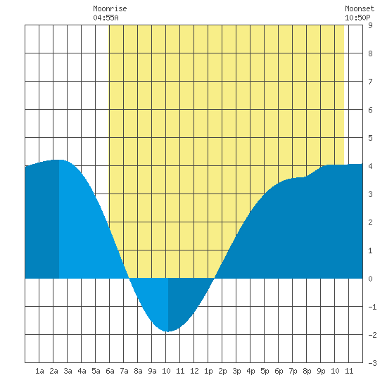Chuginadak Island tide chart for Wednesday, June 5, 2024