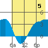 Chuginadak Island tide chart for Wednesday, June 5, 2024