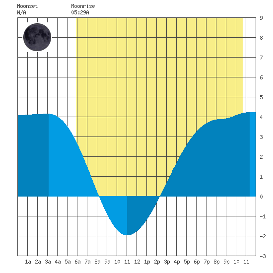 Chuginadak Island tide chart for Thursday, June 6, 2024
