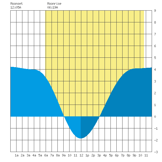 Chuginadak Island tide chart for Friday, June 7, 2024