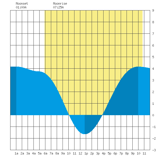 Chuginadak Island tide chart for Saturday, June 8, 2024