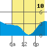 Chuginadak Island tide chart for Wednesday, July 10, 2024
