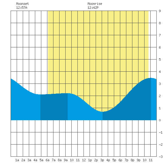 Chuginadak Island tide chart for Thursday, July 11, 2024