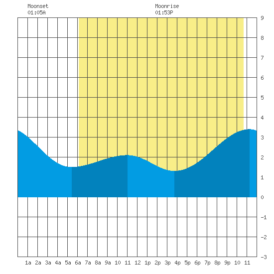 Chuginadak Island tide chart for Friday, July 12, 2024