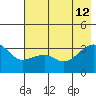 Chuginadak Island tide chart for Friday, July 12, 2024