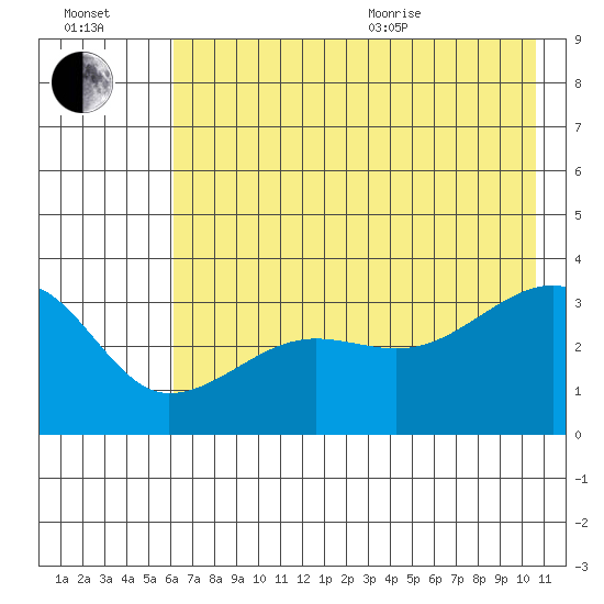 Chuginadak Island tide chart for Saturday, July 13, 2024