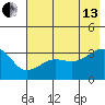 Chuginadak Island tide chart for Saturday, July 13, 2024