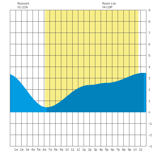 Chuginadak Island tide chart for Sunday, July 14, 2024