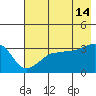 Chuginadak Island tide chart for Sunday, July 14, 2024